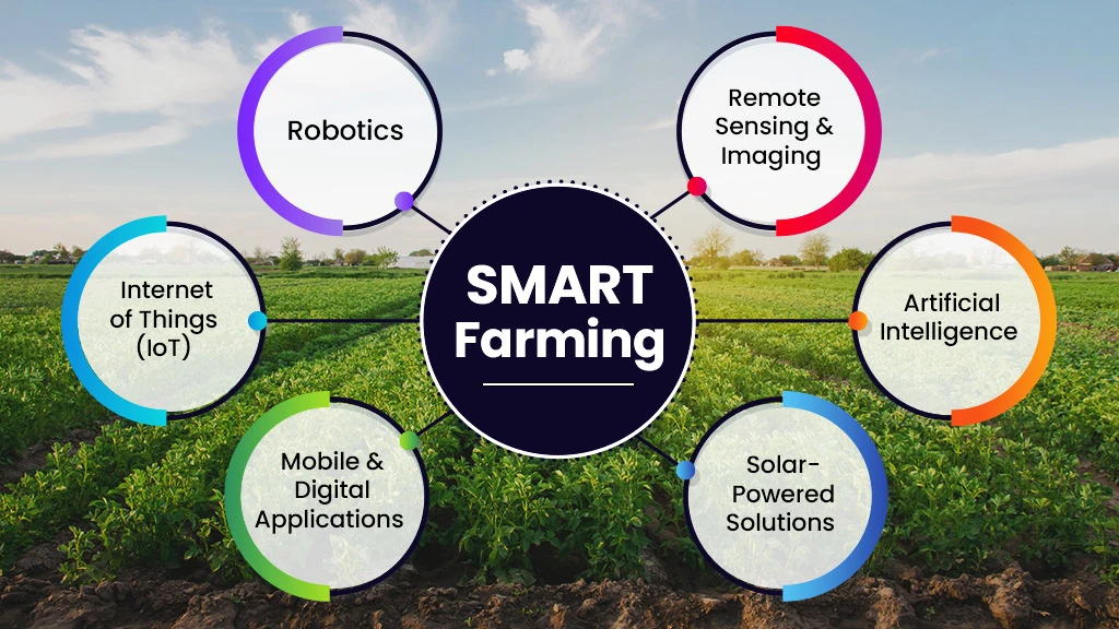 Smart Farming In India Agriculture With Technology