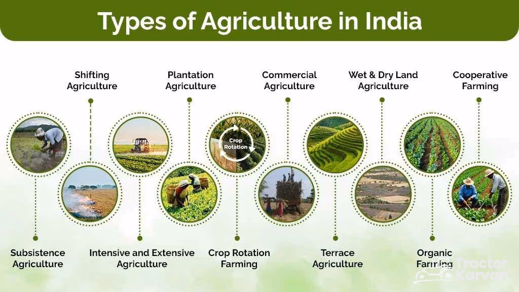 Understanding of Agriculture in India-Type of Agriculture in India