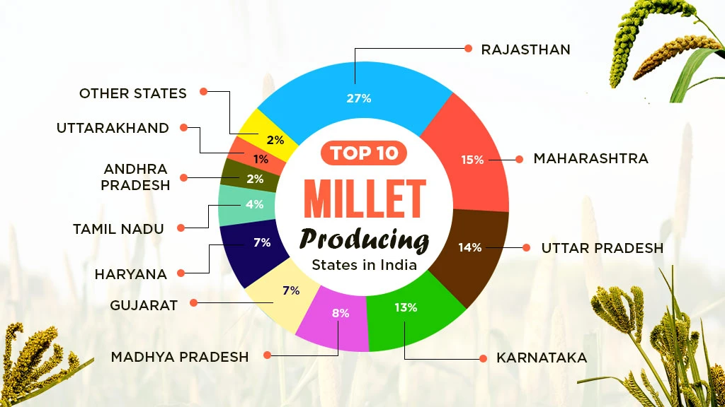 top 10 millet producing states