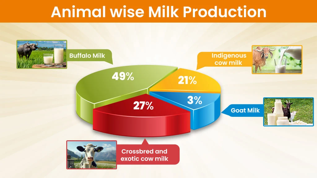 animal wise milk production in India