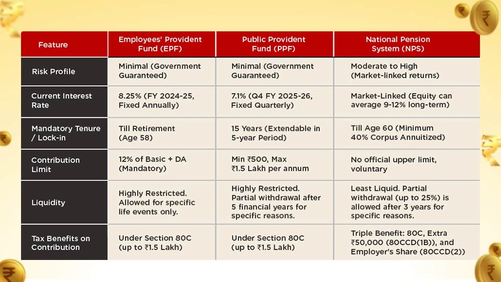 Comparison between EPF, PPF and NPS