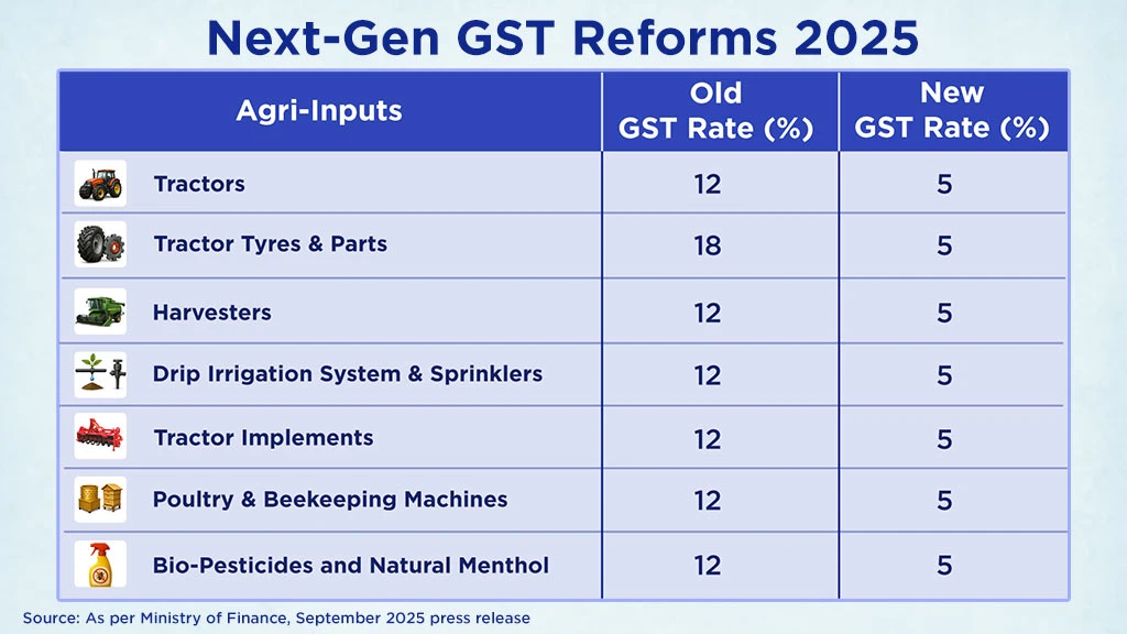GST Reforms 2025 Slab System for Agriculture