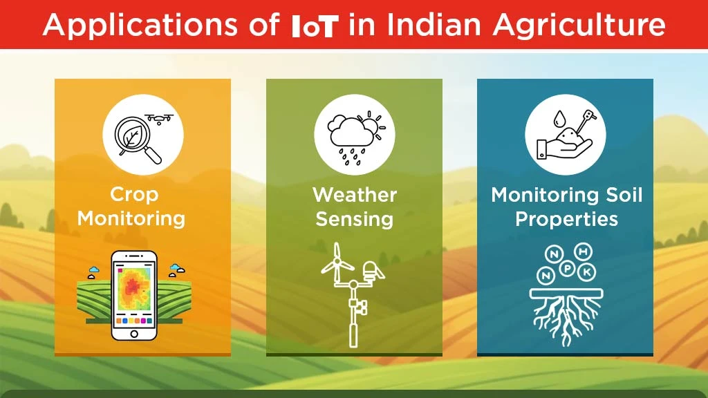 Application of IoT in Agriculture