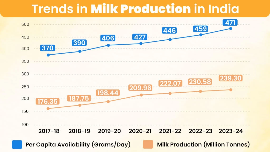 Milk production trends in India