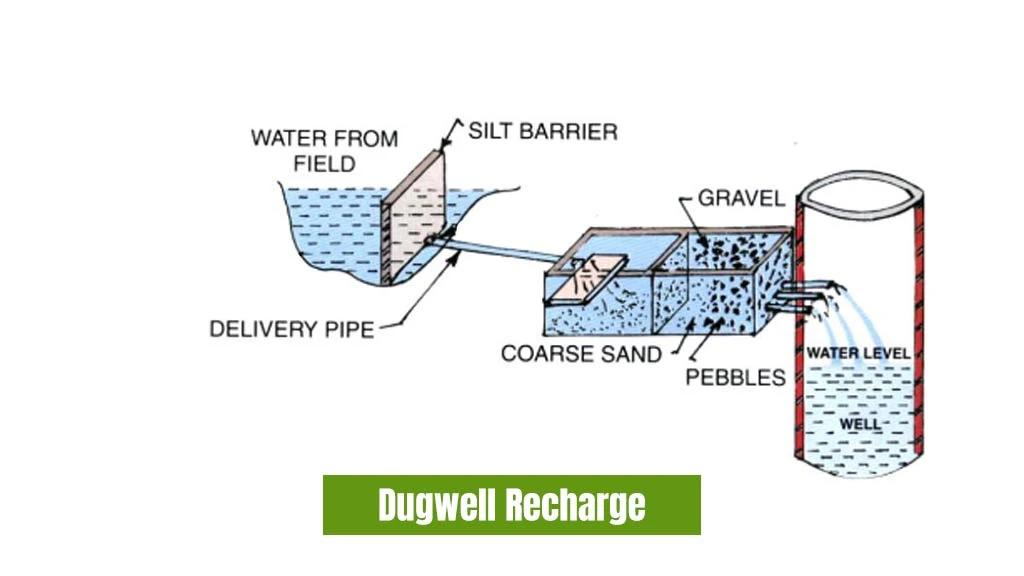 Types of Rainwater Harvesting System - Dugwell Recharge