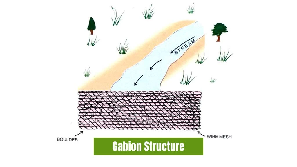 Types of Rainwater Harvesting System - Gabion Structure 