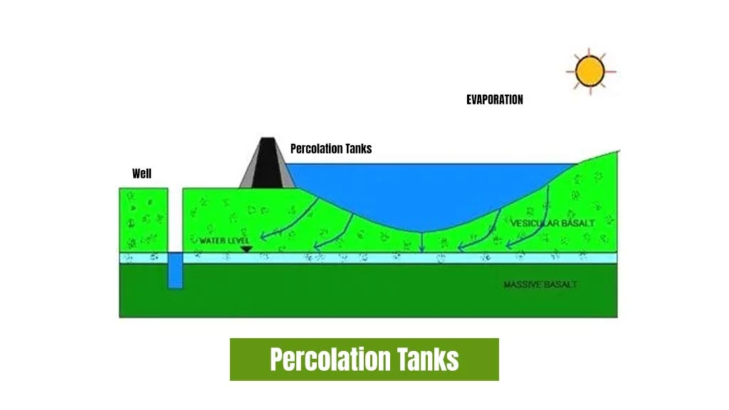 Types of Rainwater Harvesting System - Percolation Tanks 
