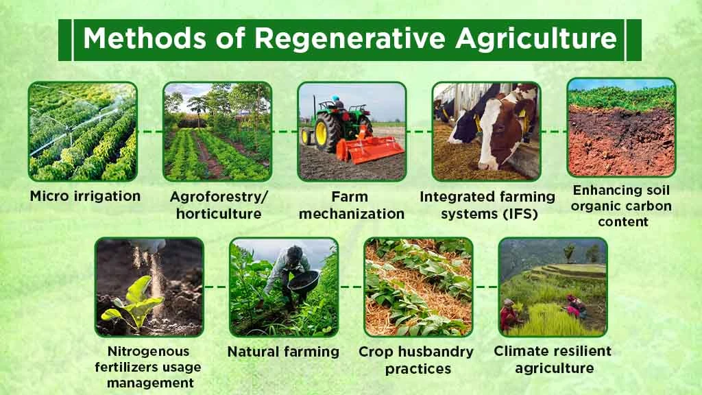 Methods of Regenerative Agriculture