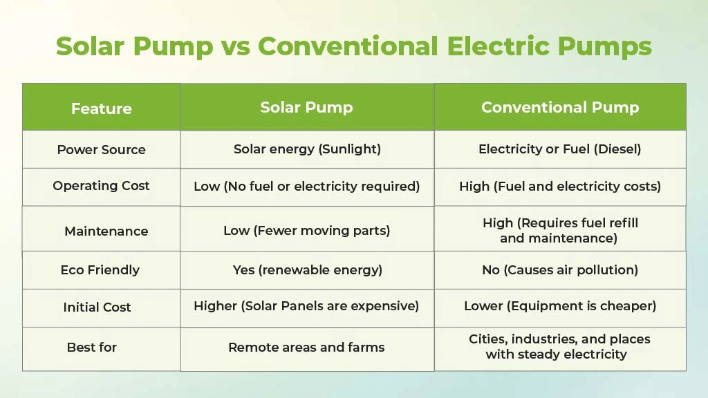 Solar Pump Vs Conventional Electric Pumps