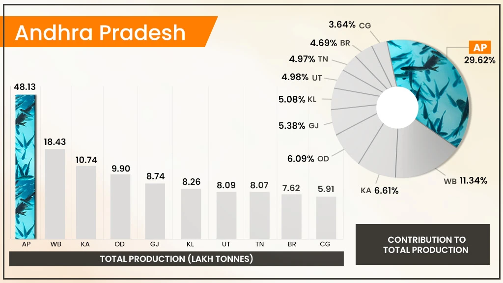 Top Fish Producing States in India - Andhra Pradesh 