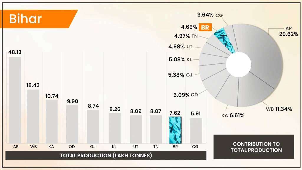 Top Fish Producing States in India - Bihar  