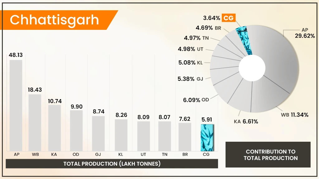 Top Fish Producing States in India - Chhattisgarh