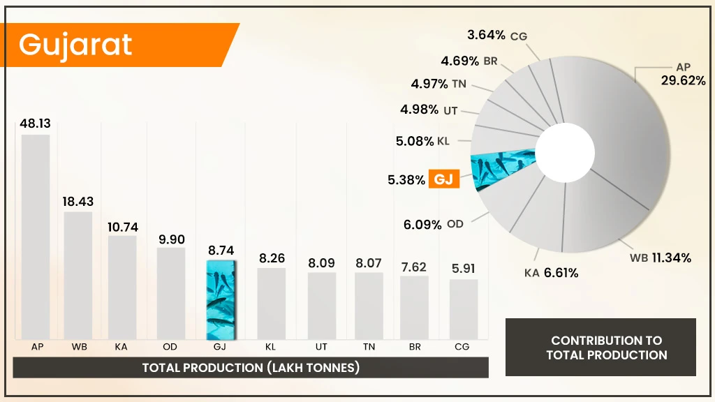 Top Fish Producing States in India - Gujarat