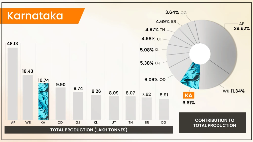 Top Fish Producing States in India - Karnataka  