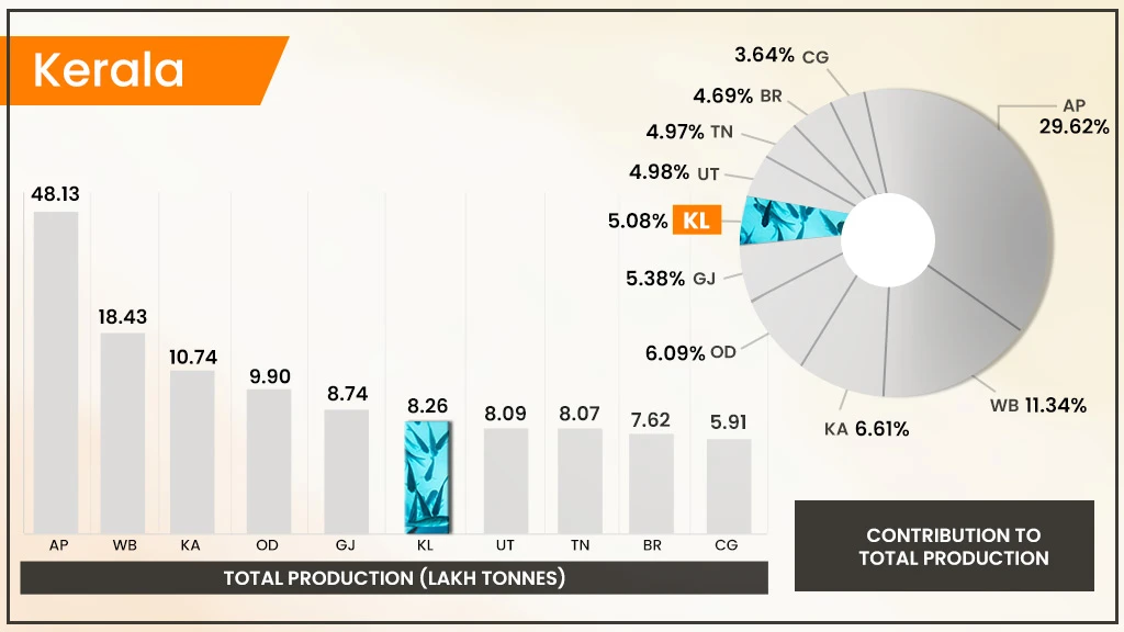 Top Fish Producing States in India - Kerala  