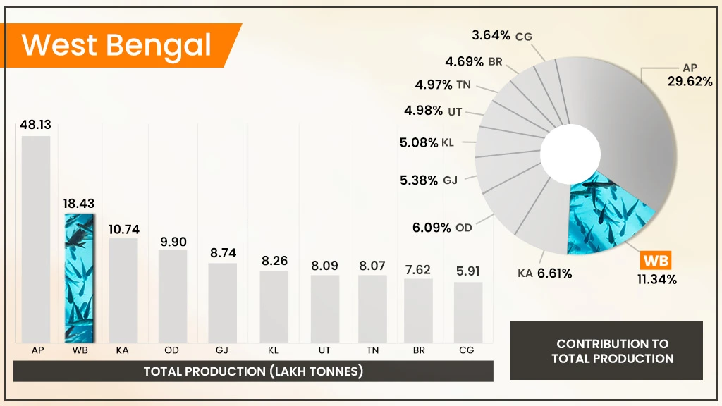 Top Fish Producing States in India - West Bengal  