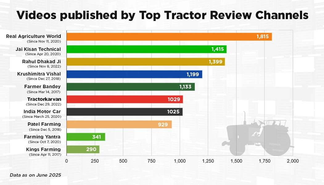 top tractor review youtube channels in India