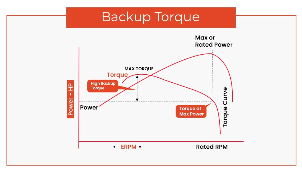 tractor engine backup torque