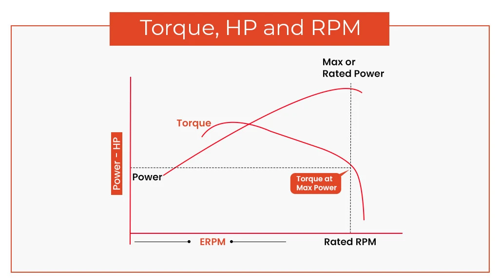 relation between torque, HP and RPM