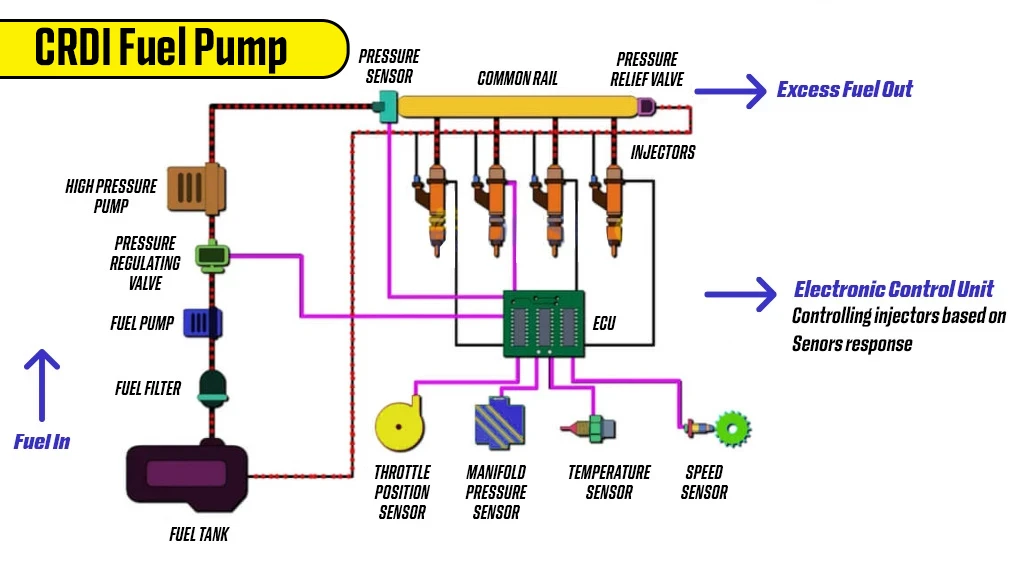 Types Of Fuel Pump - CRDI Fuel Pump