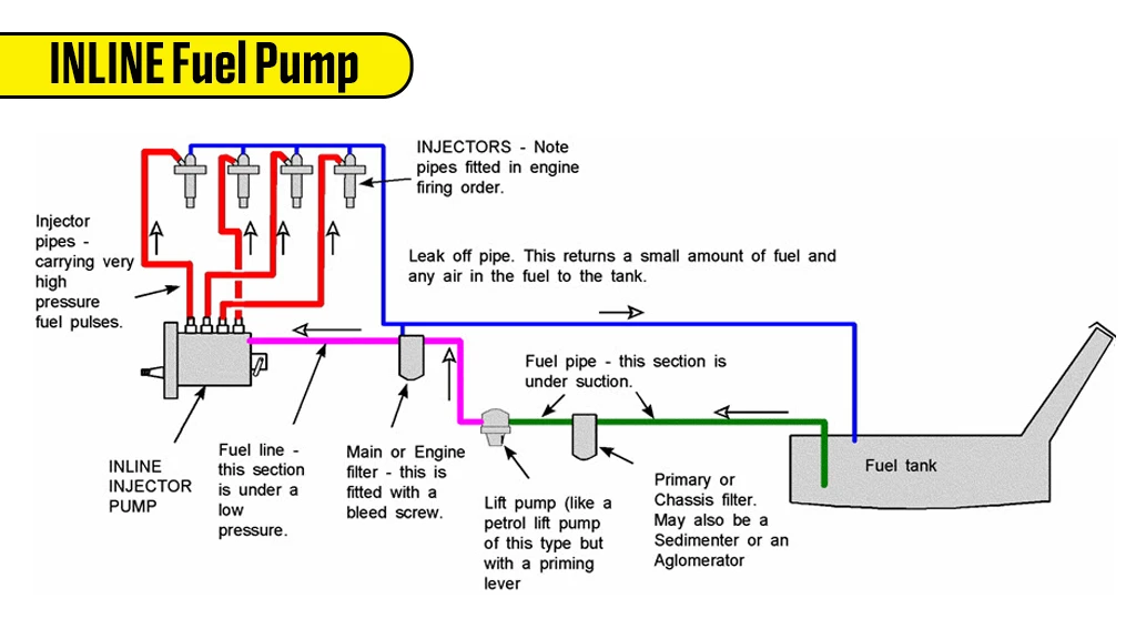 Types Of Fuel Pump - Inline Fuel Pump