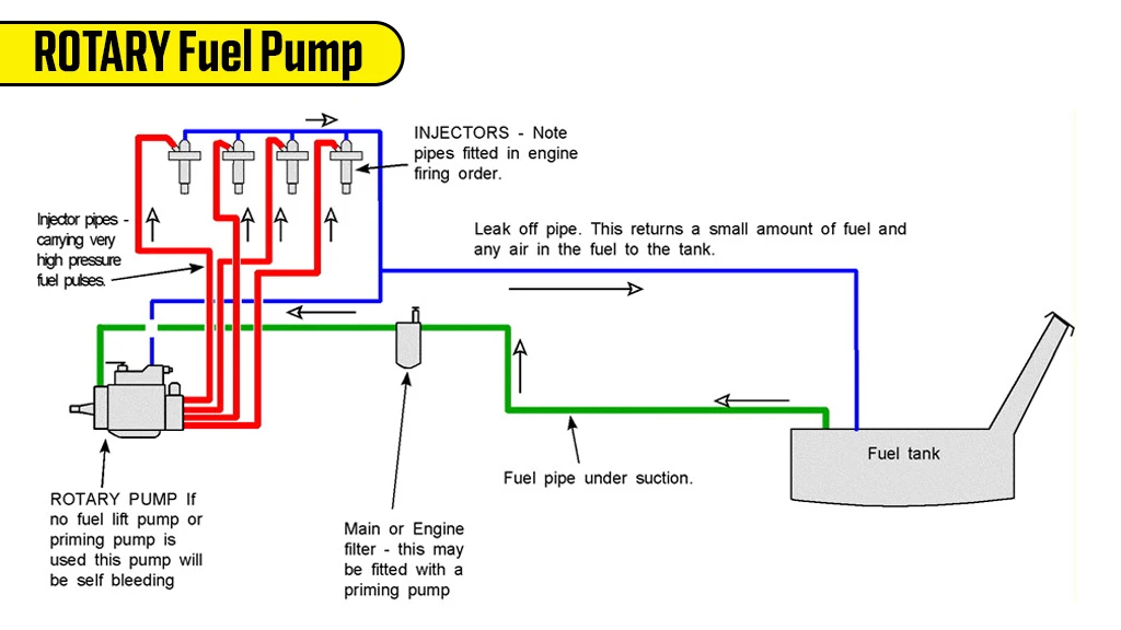 Types Of Fuel Pump - Rotary Fuel Pump