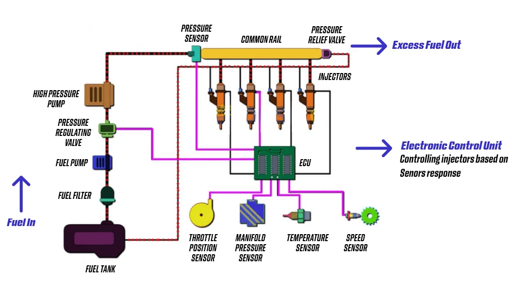 Mechanism Of CRDI Engine