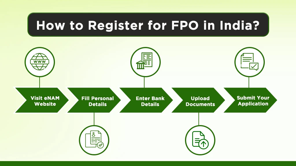 How To Register For FPO In India