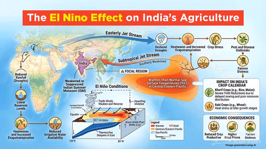 The El Nino Effect on India’s Agriculture